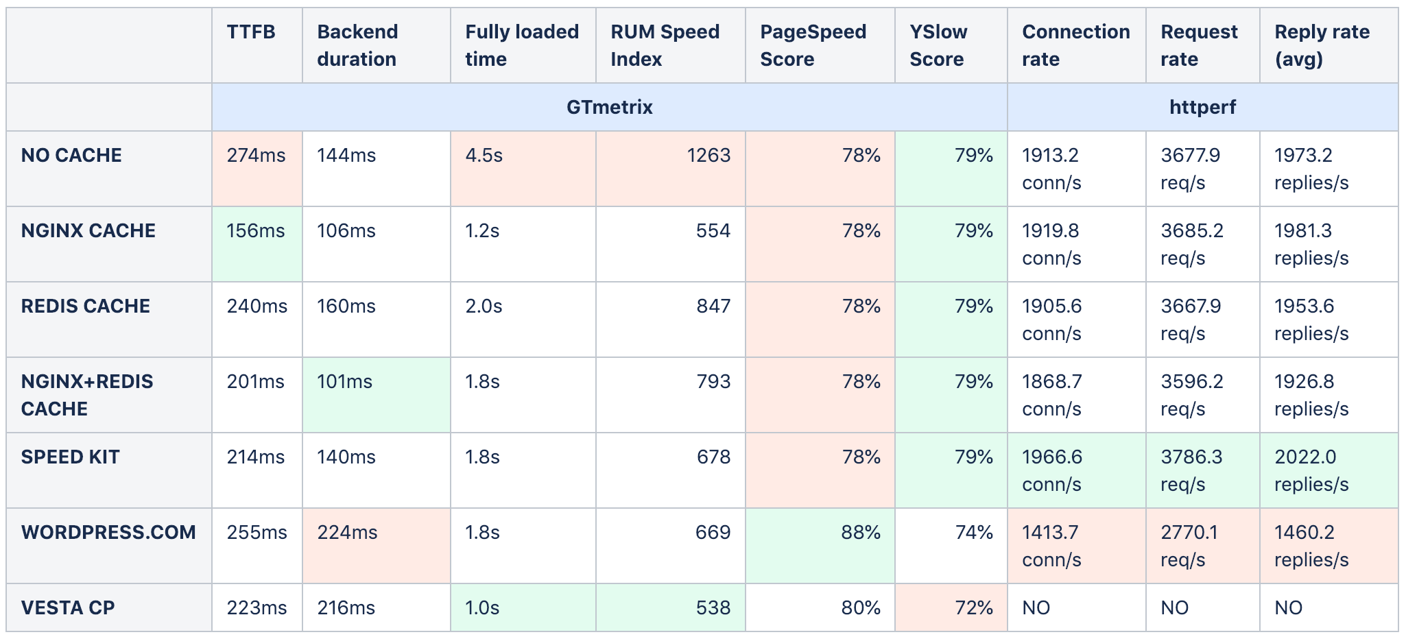 Plesk Onyx test results table