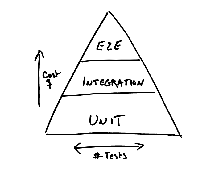 automated testing pyramid - Steve Grunwell