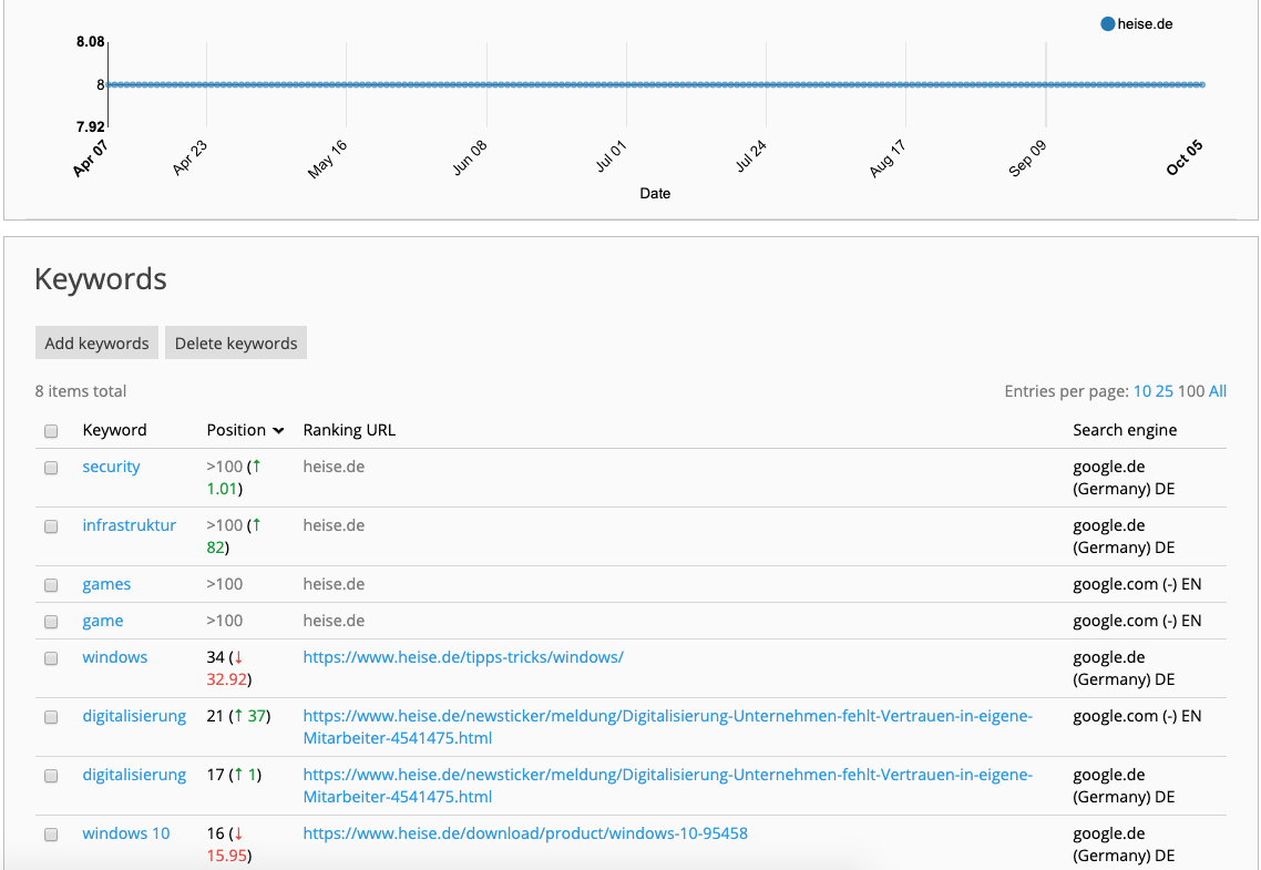 Non-ranking keywords