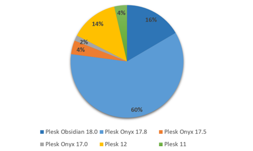 How We’re Ending 2019 - Plesk Servers by Version Distribution Plesk