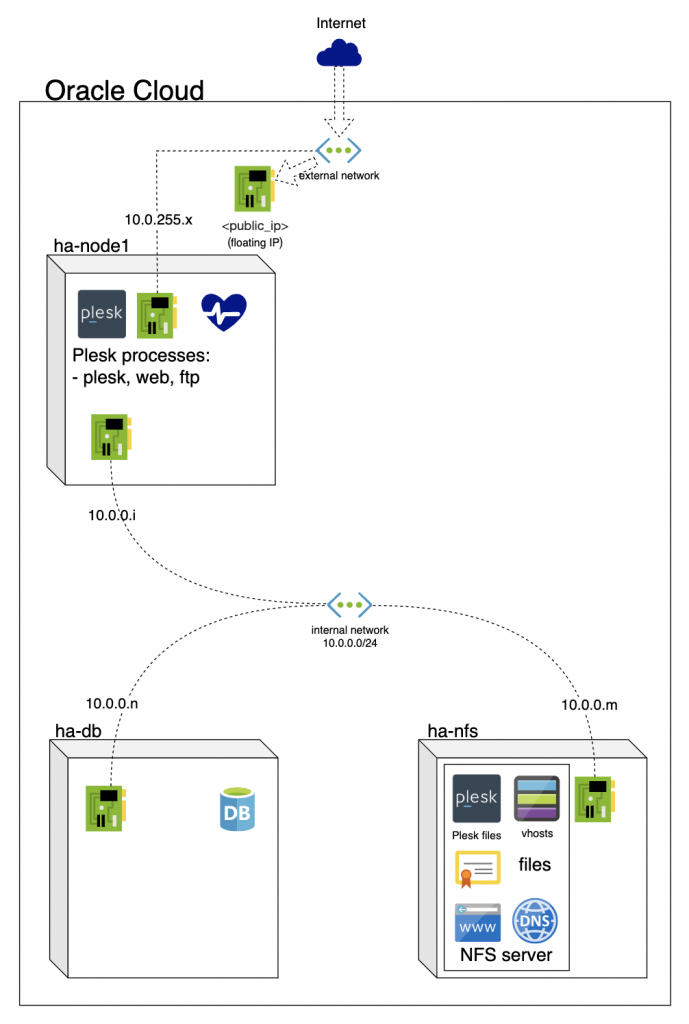 Centralized database and file storage Plesk blog