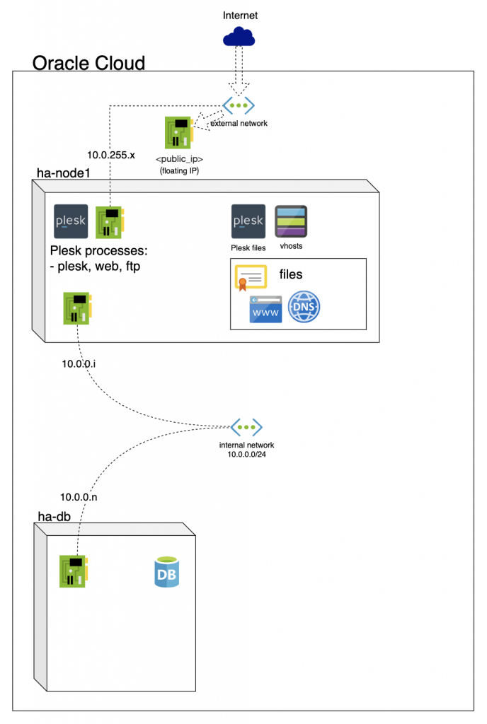 Centralized database and file storage Plesk blog